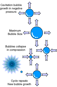 Cơ chế hoạt động của bọng bóng nhờ sóng siêu âm.